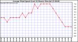  Average Wind Speed (Last 24 Hours)	