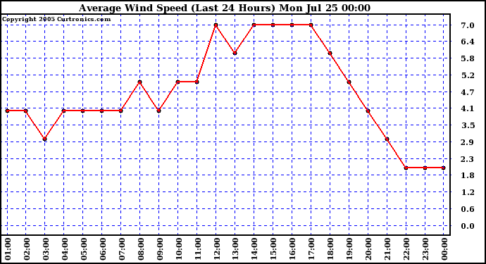  Average Wind Speed (Last 24 Hours)	