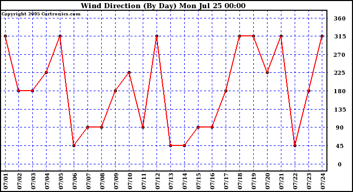  Wind Direction (By Day)		