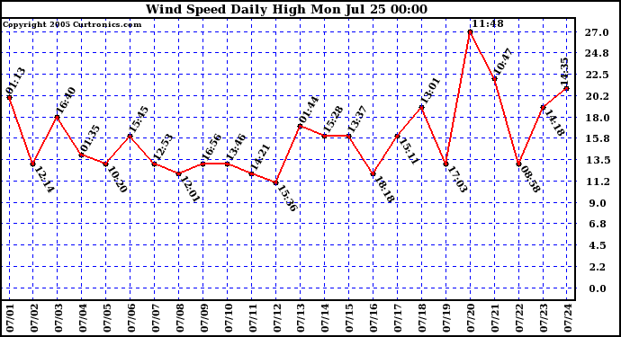  Wind Speed Daily High			