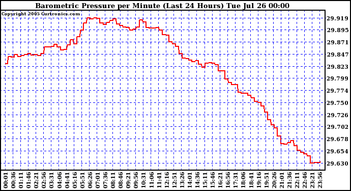  Barometric Pressure per Minute (Last 24 Hours) 