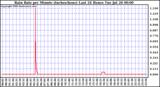  Rain Rate per Minute (inches/hour) Last 24 Hours	