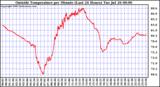  Outside Temperature per Minute (Last 24 Hours)	