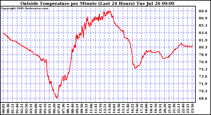  Outside Temperature per Minute (Last 24 Hours)	