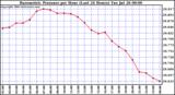  Barometric Pressure per Hour (Last 24 Hours)	 