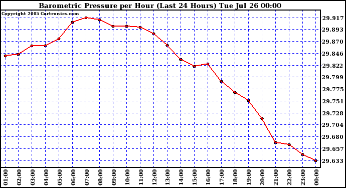  Barometric Pressure per Hour (Last 24 Hours)	 