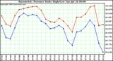  Barometric Pressure Daily High/Low	