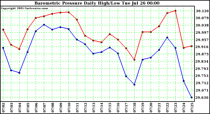  Barometric Pressure Daily High/Low	