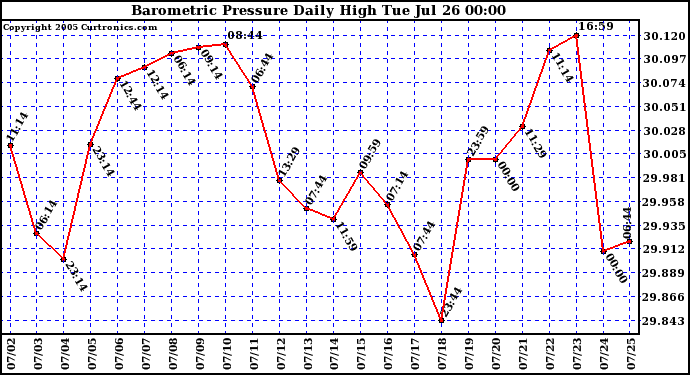  Barometric Pressure Daily High	