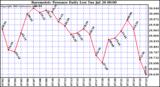  Barometric Pressure Daily Low		