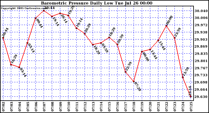  Barometric Pressure Daily Low		