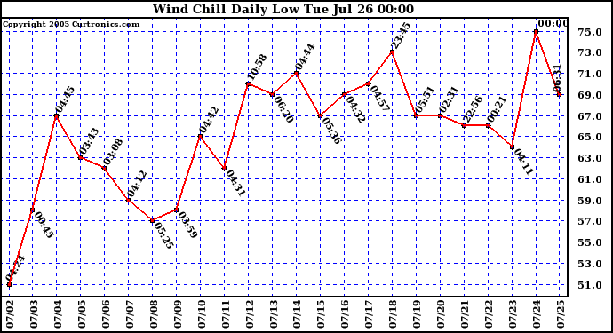  Wind Chill Daily Low 