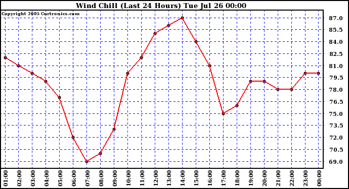  Wind Chill (Last 24 Hours)	