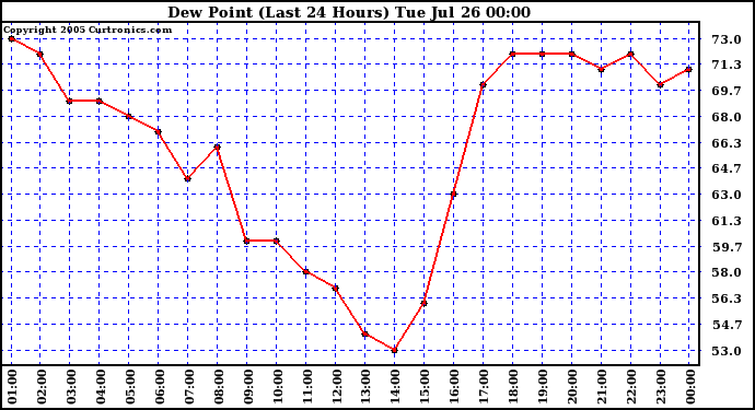  Dew Point (Last 24 Hours)	