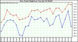  Dew Point High/Low	
