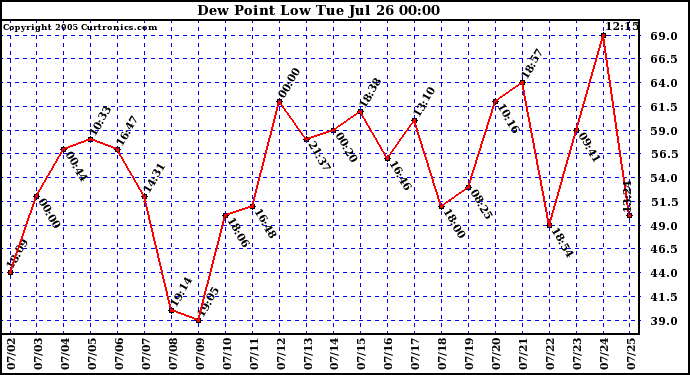  Dew Point Low			