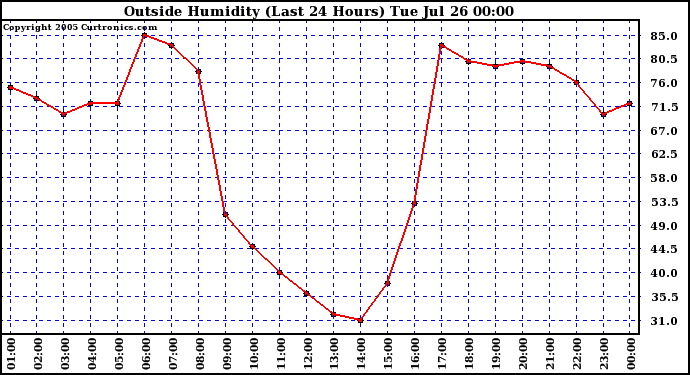  Outside Humidity (Last 24 Hours) 