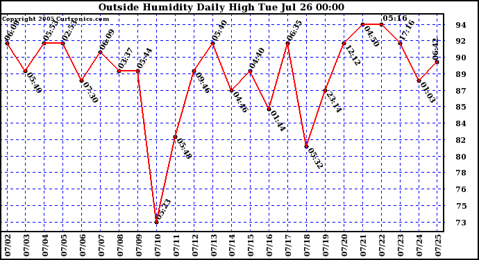  Outside Humidity Daily High	