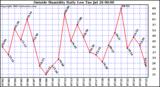  Outside Humidity Daily Low 