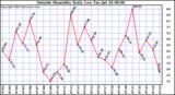  Outside Humidity Daily Low 