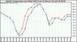  Outside Temperature (vs) Wind Chill (Last 24 Hours) 