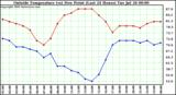  Outside Temperature (vs) Dew Point (Last 24 Hours) 