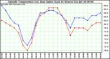  Outside Temperature (vs) Heat Index (Last 24 Hours)	