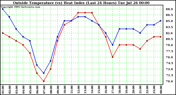  Outside Temperature (vs) Heat Index (Last 24 Hours)	