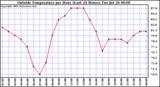  Outside Temperature per Hour (Last 24 Hours) 