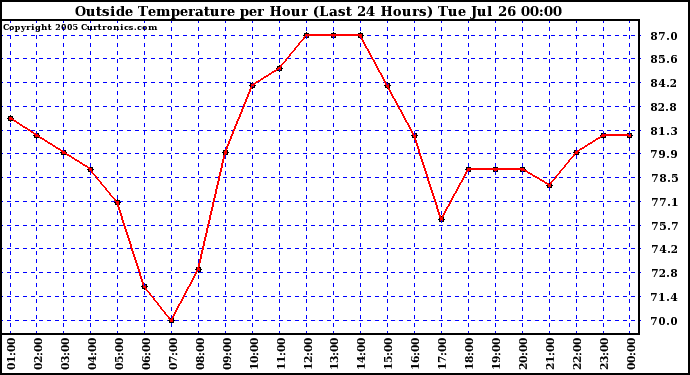  Outside Temperature per Hour (Last 24 Hours) 