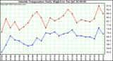  Outside Temperature Daily High/Low	