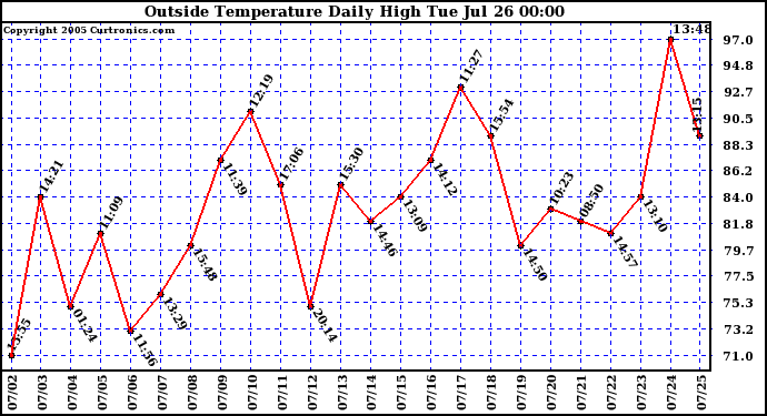  Outside Temperature Daily High 