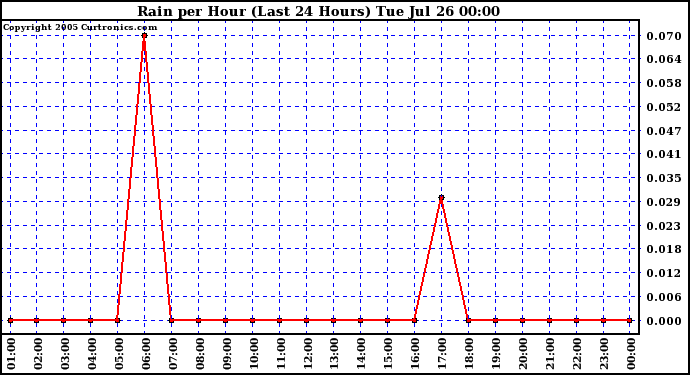  Rain per Hour (Last 24 Hours)		