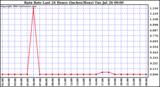  Rain Rate Last 24 Hours (Inches/Hour)	