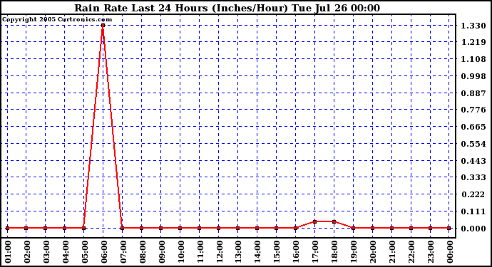  Rain Rate Last 24 Hours (Inches/Hour)	