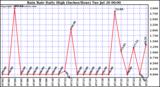  Rain Rate Daily High (Inches/Hour)	