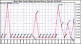  Rain Rate Daily High (Inches/Hour)	