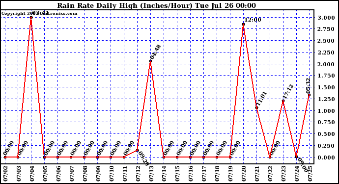  Rain Rate Daily High (Inches/Hour)	