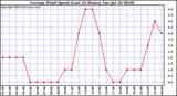  Average Wind Speed (Last 24 Hours)	