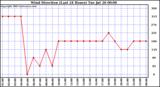  Wind Direction (Last 24 Hours)	