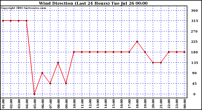  Wind Direction (Last 24 Hours)	