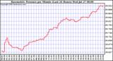  Barometric Pressure per Minute (Last 24 Hours) 