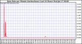  Rain Rate per Minute (inches/hour) Last 24 Hours	