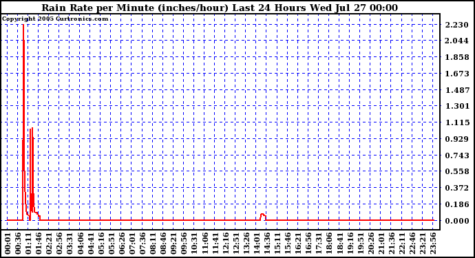  Rain Rate per Minute (inches/hour) Last 24 Hours	