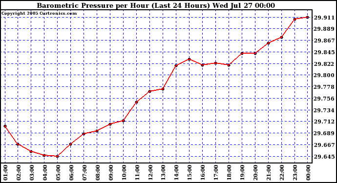  Barometric Pressure per Hour (Last 24 Hours)	 