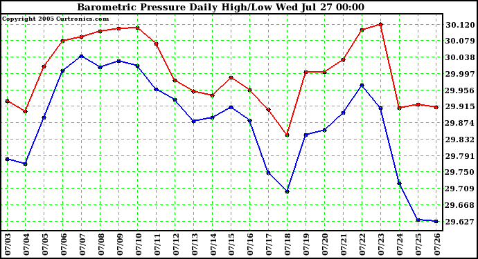  Barometric Pressure Daily High/Low	