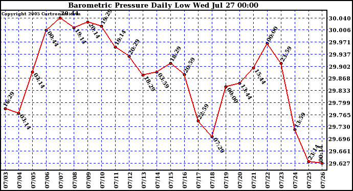  Barometric Pressure Daily Low		