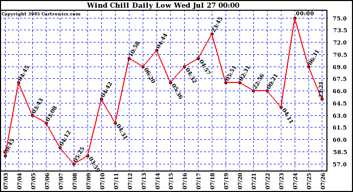  Wind Chill Daily Low 