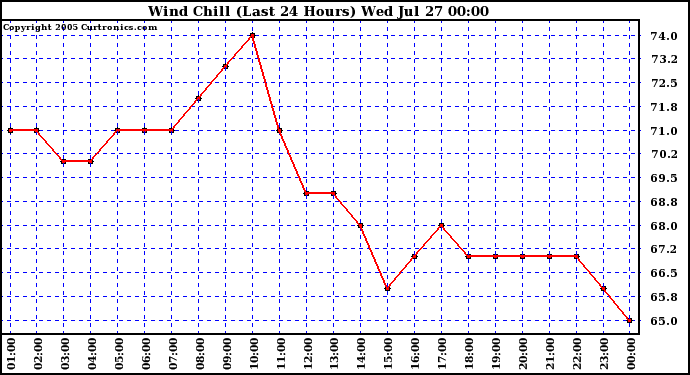  Wind Chill (Last 24 Hours)	