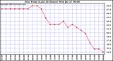  Dew Point (Last 24 Hours)	